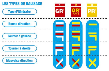 types de balisage randonne federation fracaise de randonnee pedestre