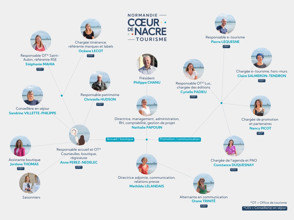 équipe coeur de nacre tourisme